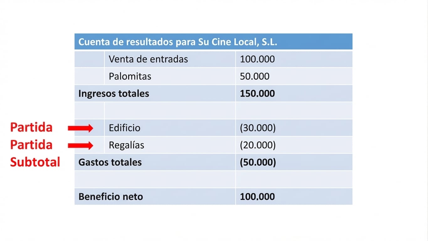 cuenta de resultados con partidas y subtotales resaltados para ingresos