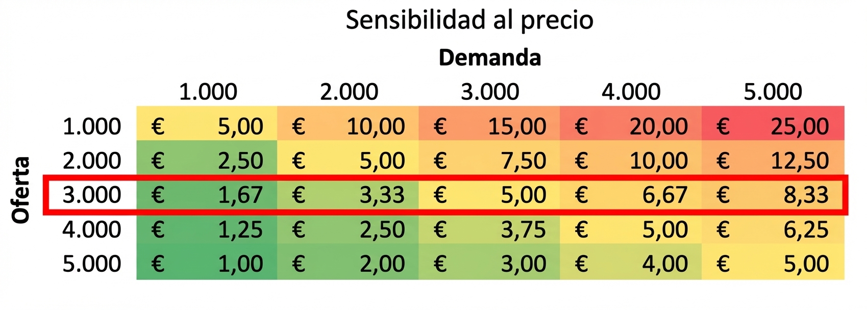 tabla de sensibilidad con una fila resaltada