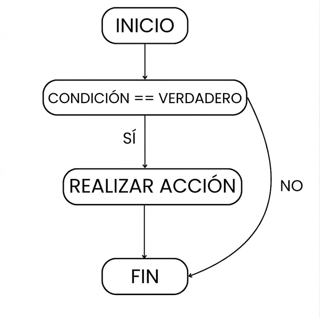 Flujo de una sentencia if: inicio > condición cumplida > realizar acción > salir