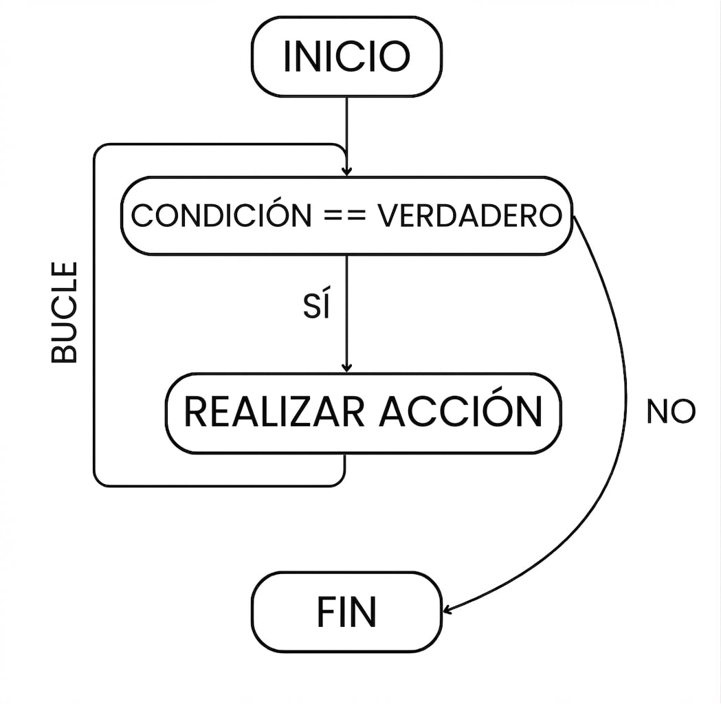Flujo de un bucle while: inicio > condición cumplida > realizar acción > bucle > repetir hasta que la condición ya no se cumpla