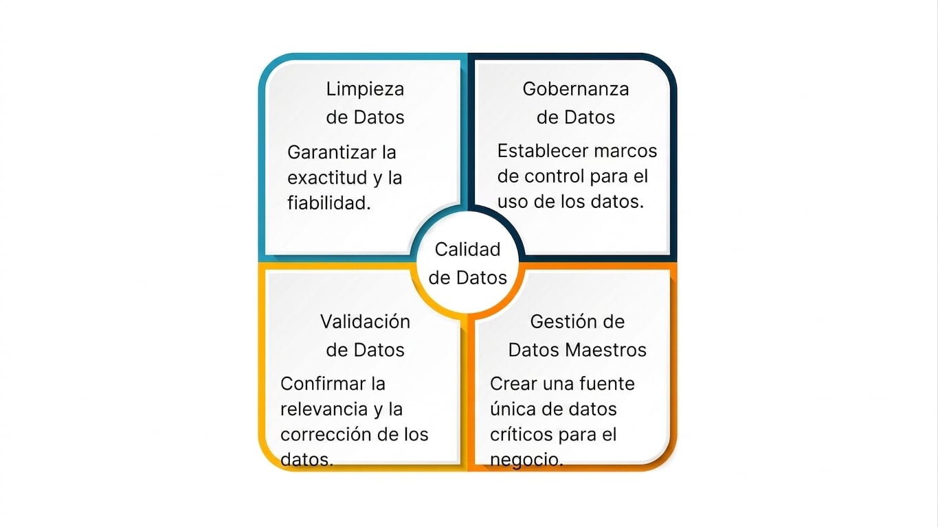 Una caja seccionada en 4 cuadrantes centrados en la calidad de los datos