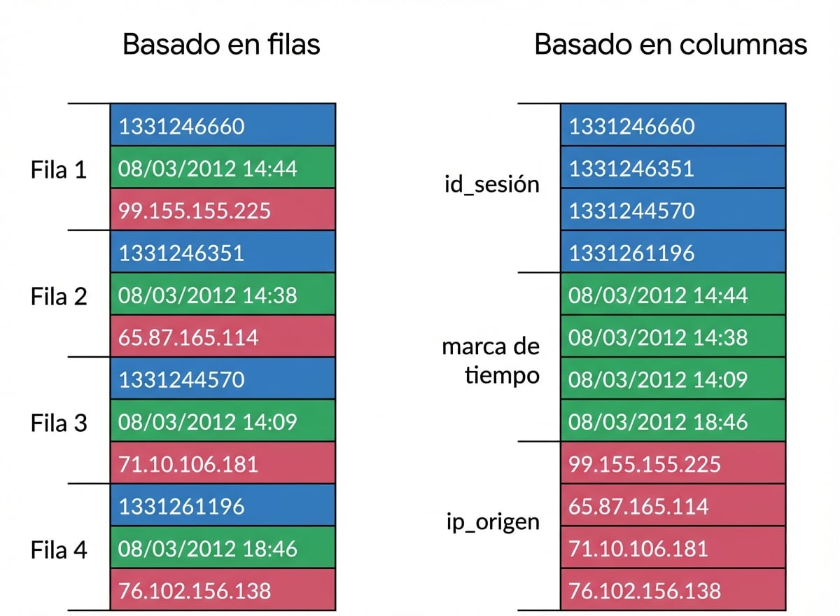 Conjunto de datos Apache Arrow