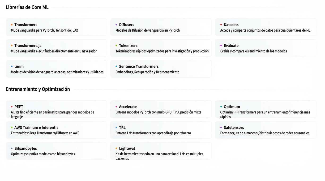 Bibliotecas de Hugging Face