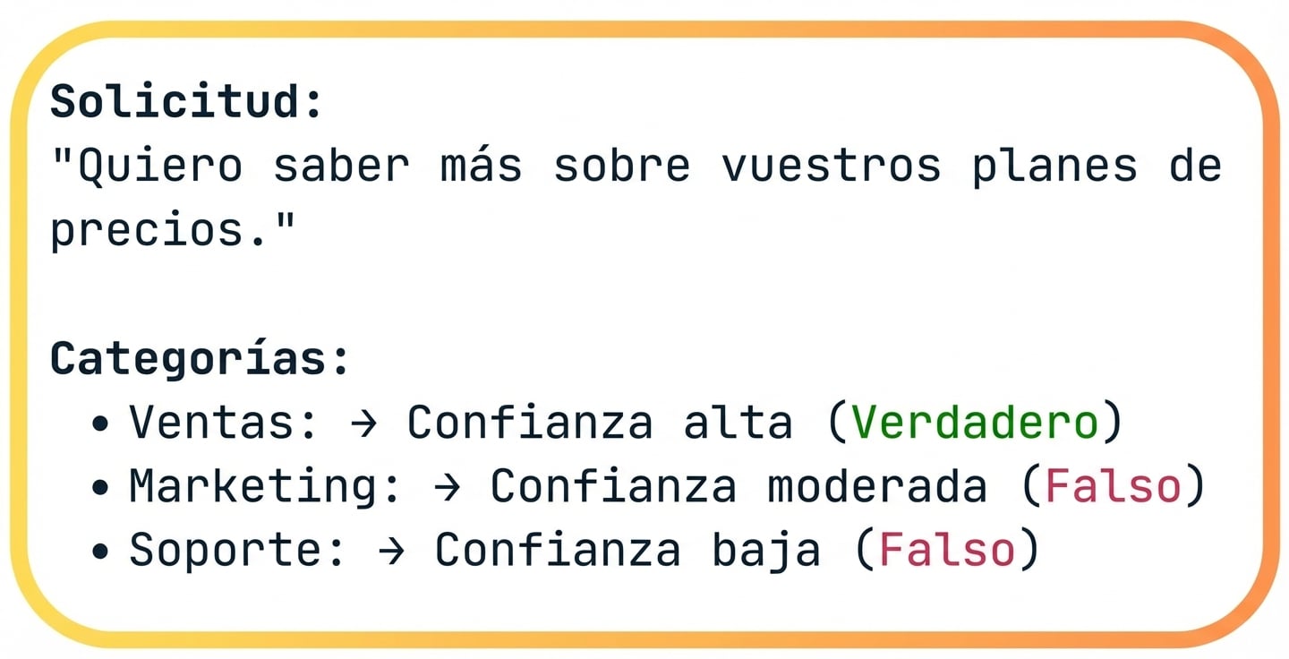 Ejemplo de asignación de categorías