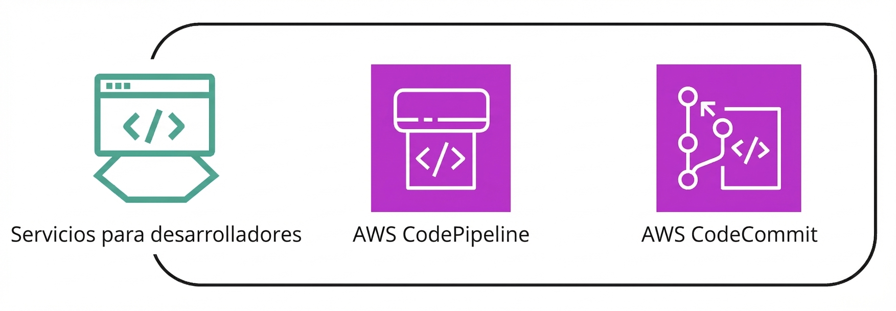 Una colección de varios servicios de AWS bajo el paraguas de servicios para desarrolladores.
