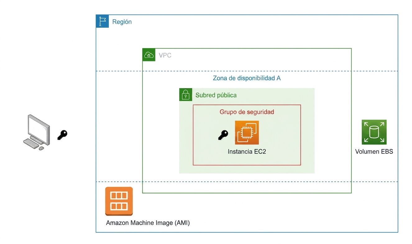 Diagrama de arquitectura de una instancia EC2