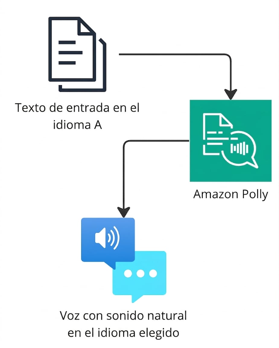 Un diagrama de flujo que explica Amazon Polly.