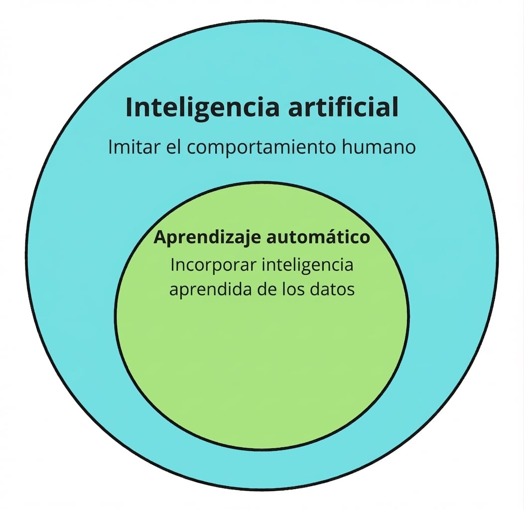 Dos iconos circulares que muestran el machine learning como subconjunto de la inteligencia artificial.