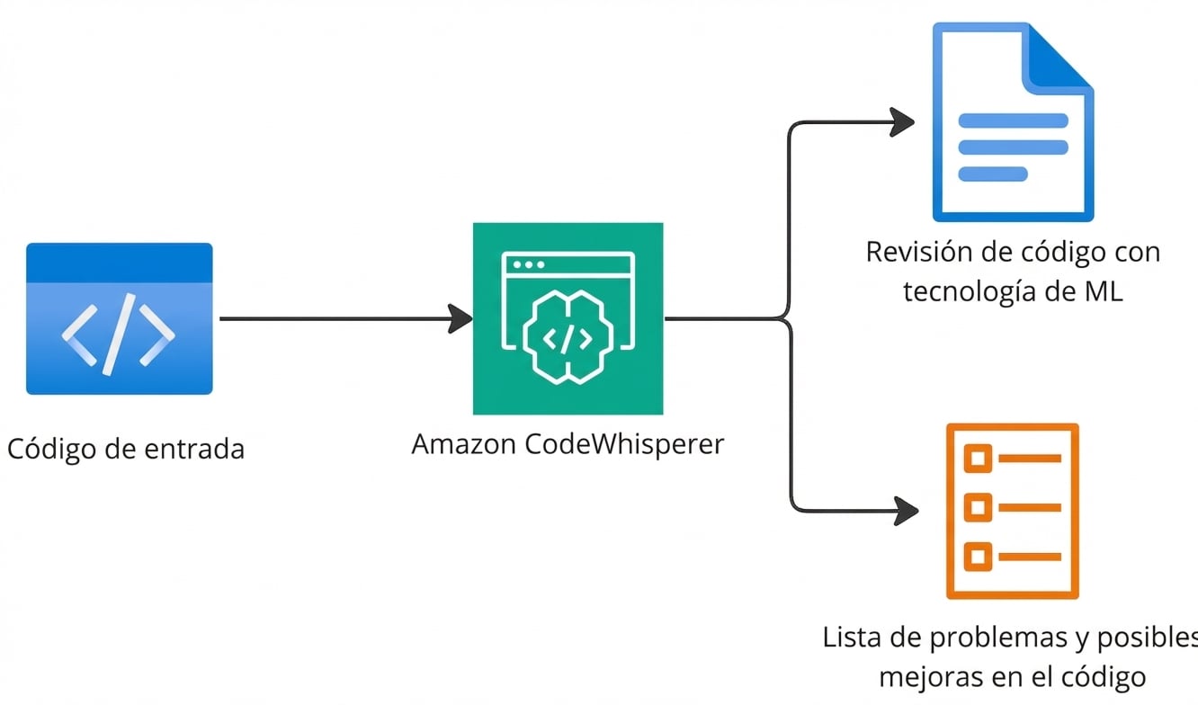 Un diagrama de flujo que explica la funcionalidad de Amazon CodeWhisperer.