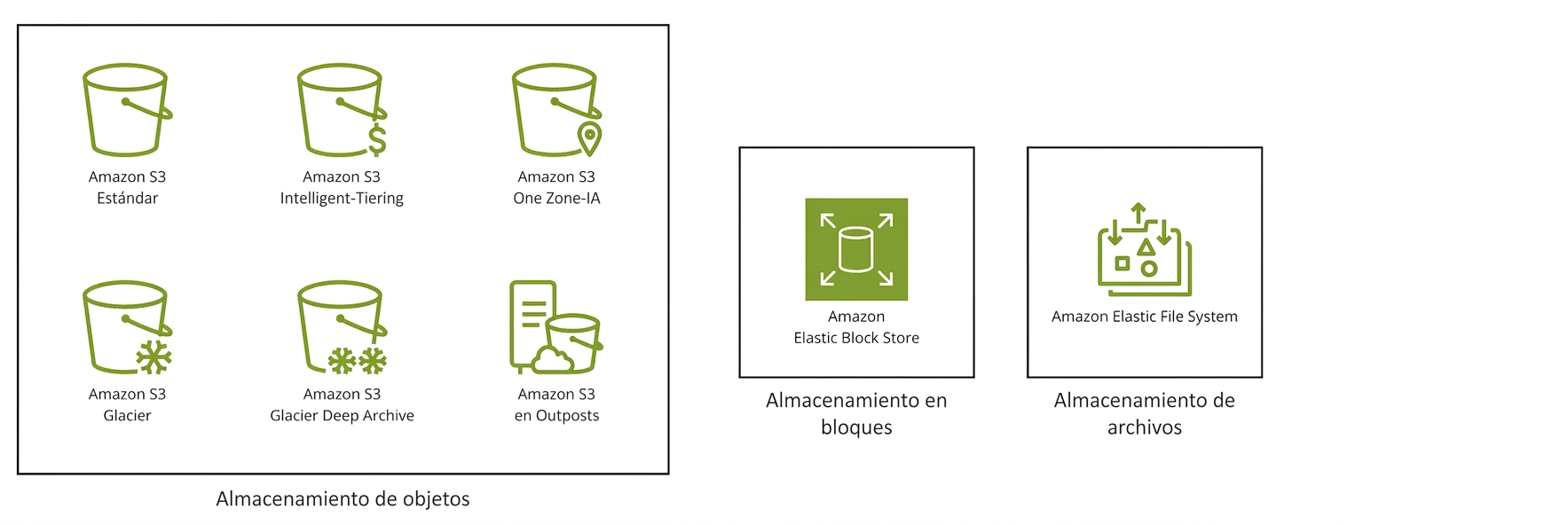 Tres recuadros: uno con las seis clases de S3, otro con Elastic Block Store y otro con Elastic File System.