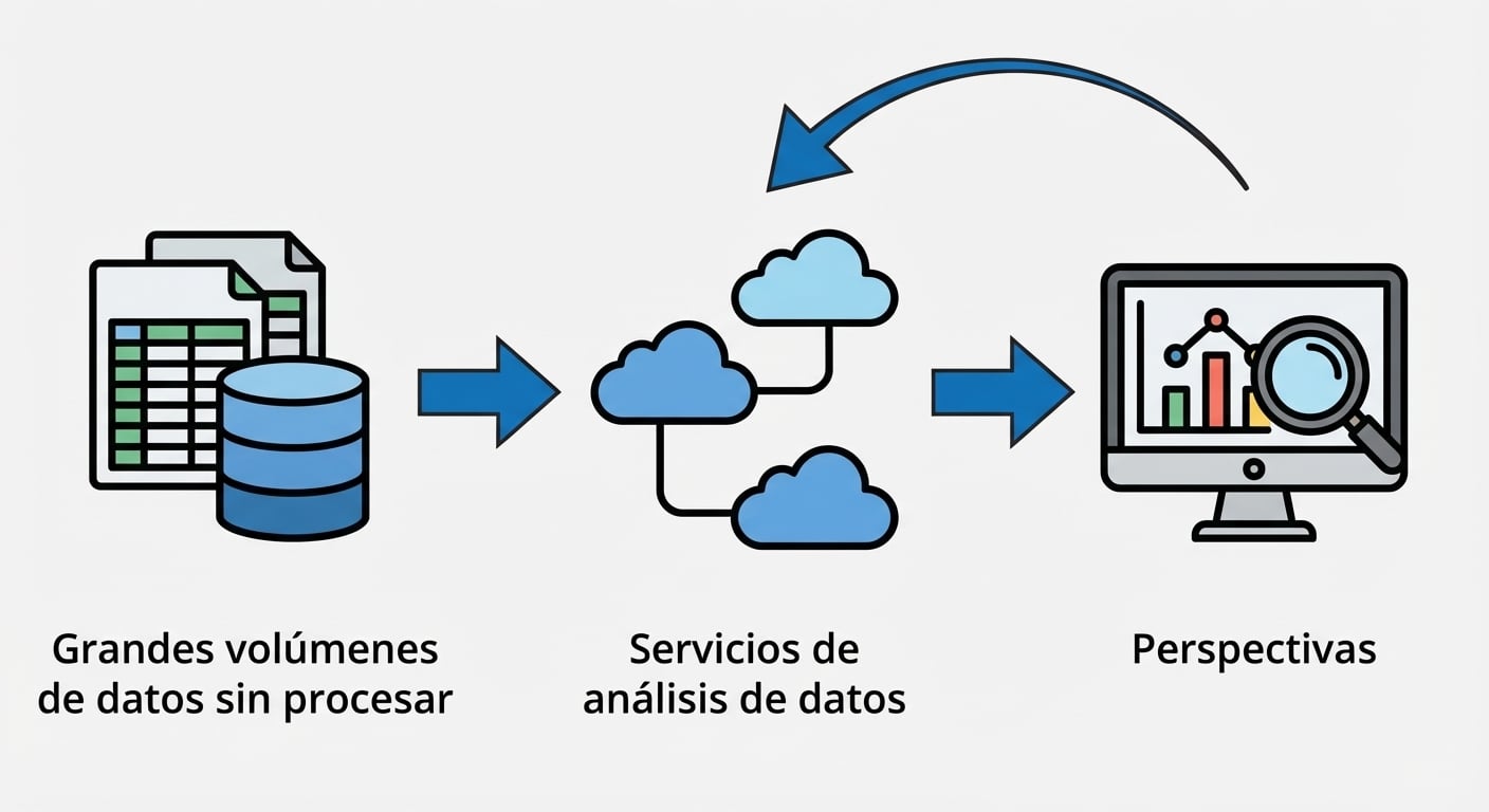 Un diagrama de flujo que muestra grandes volúmenes de datos convertidos en insights valiosos.