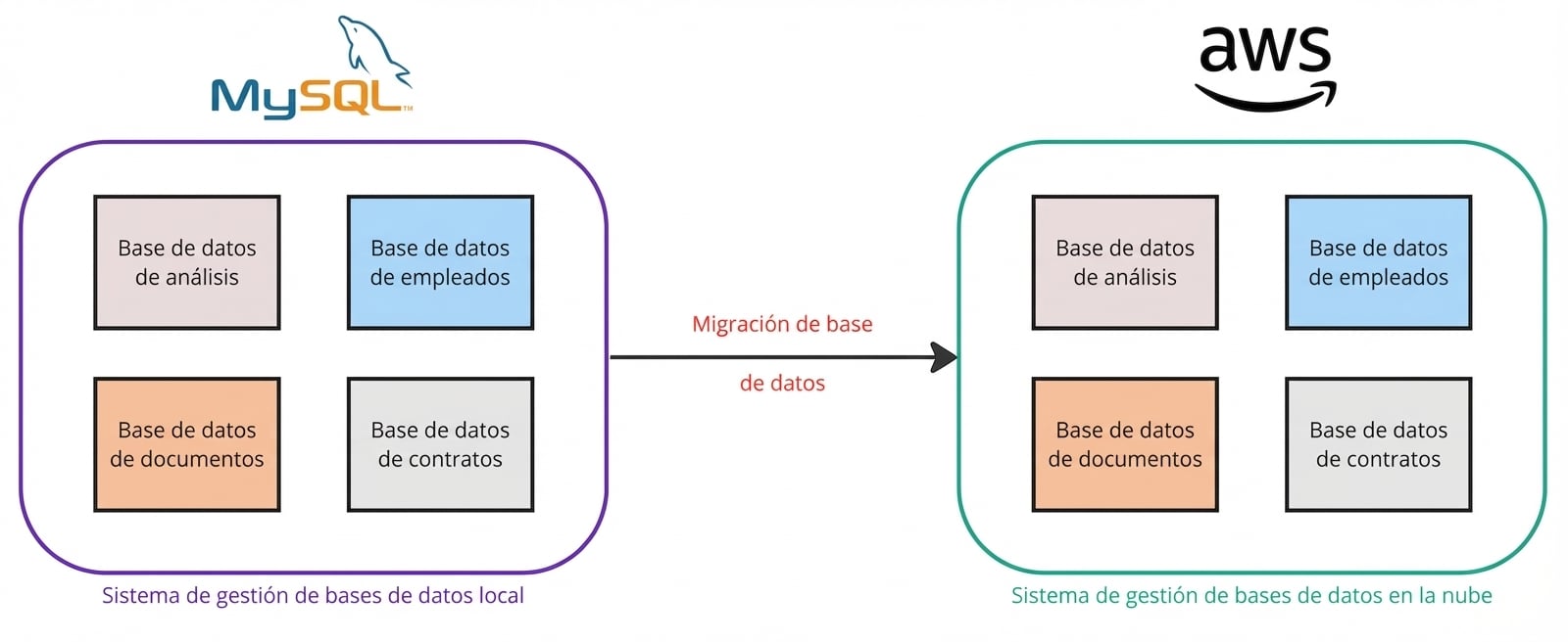 Un diagrama de flujo que explica el movimiento de bases de datos desde entornos locales a AWS.