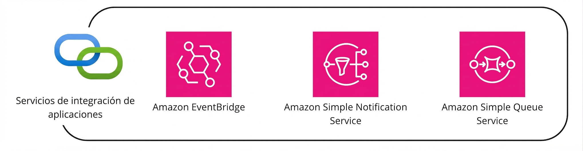 Una colección de varios servicios de AWS bajo el paraguas de servicios de integración de aplicaciones.