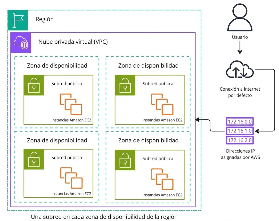 Diagrama de arquitectura que explica el funcionamiento de una VPC predeterminada de Amazon.
