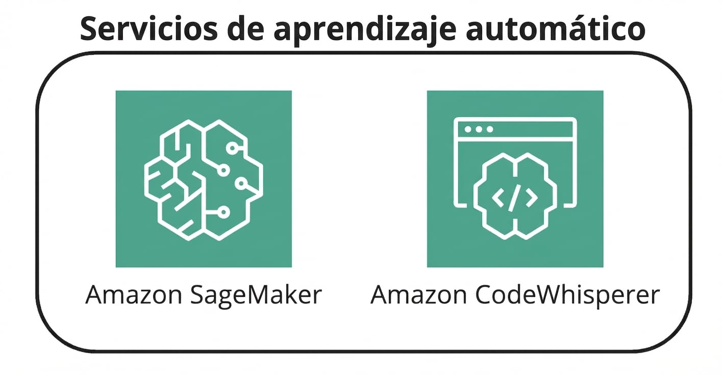 Dos iconos que representan servicios de ML de AWS.