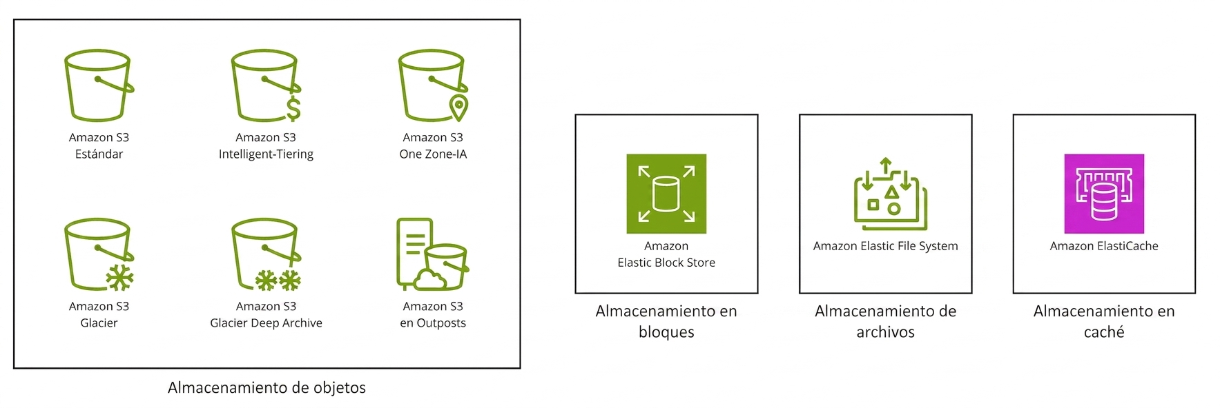 Cuatro recuadros: uno con las seis clases de S3, otro con Elastic Block Store, otro con almacenamiento de archivos y otro con almacenamiento caché.