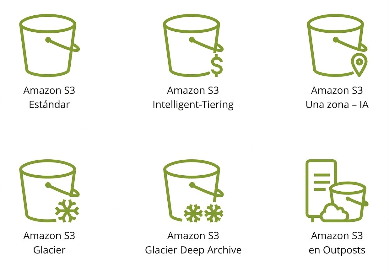 Seis iconos que representan las seis clases de almacenamiento disponibles en S3.