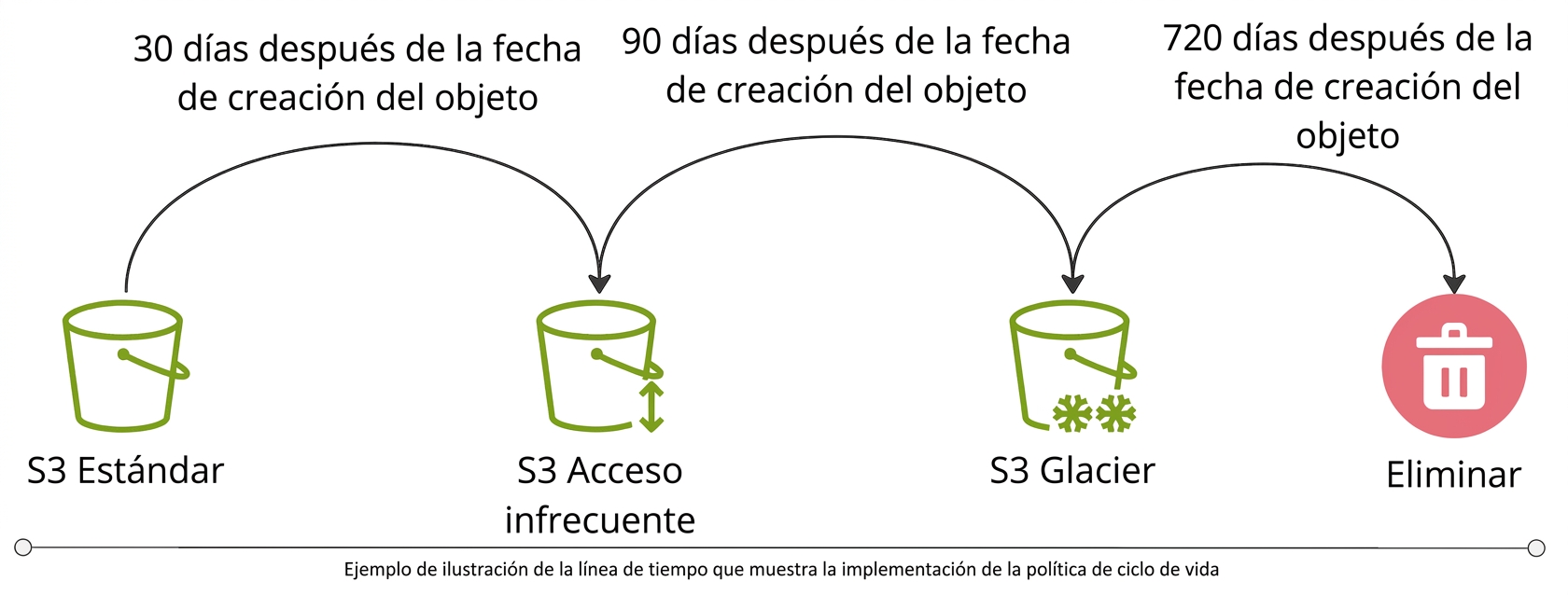 Un diagrama de flujo que ilustra una política de ciclo de vida en acción.