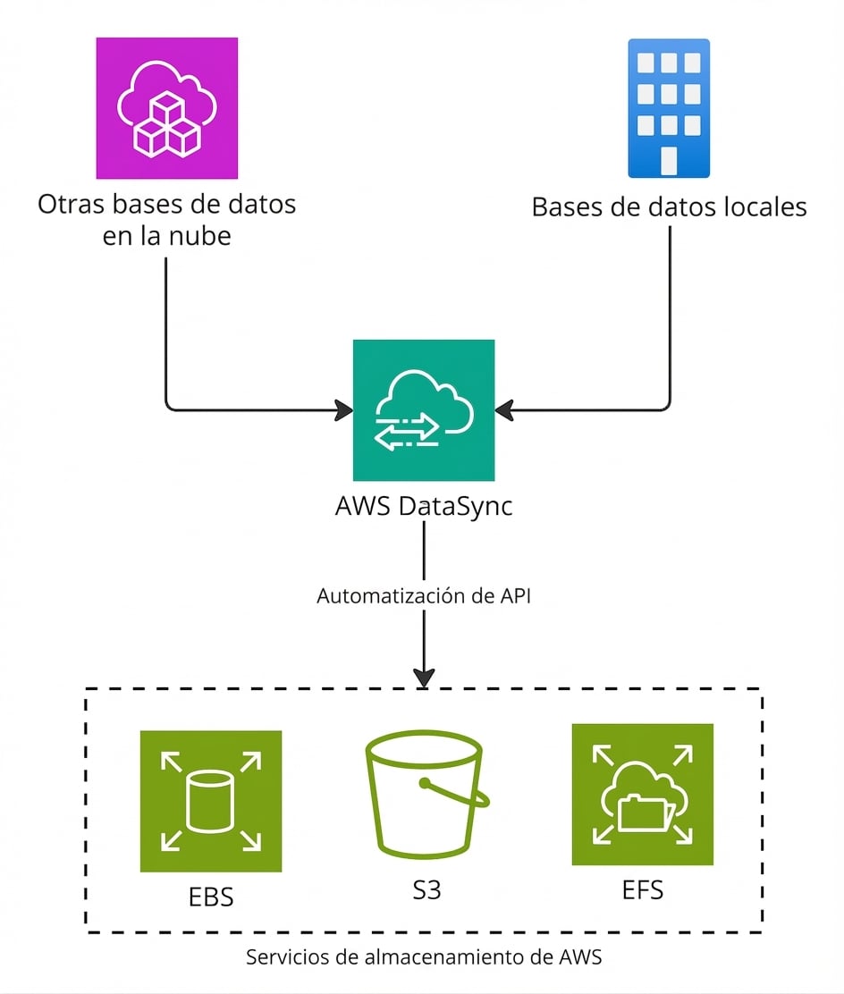 Un diagrama de flujo que explica los pasos de migración con AWS DataSync.