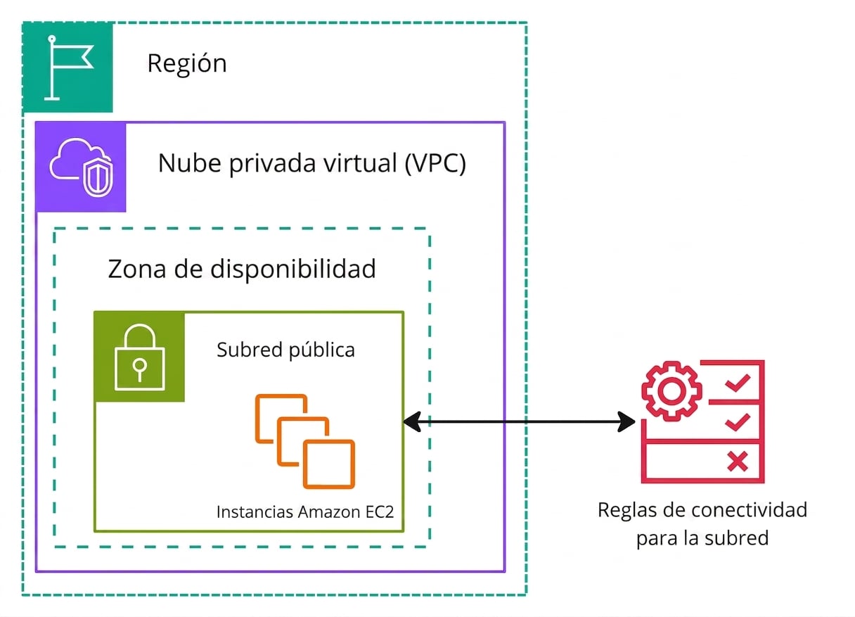 Diagrama de arquitectura que explica las listas de control de acceso.