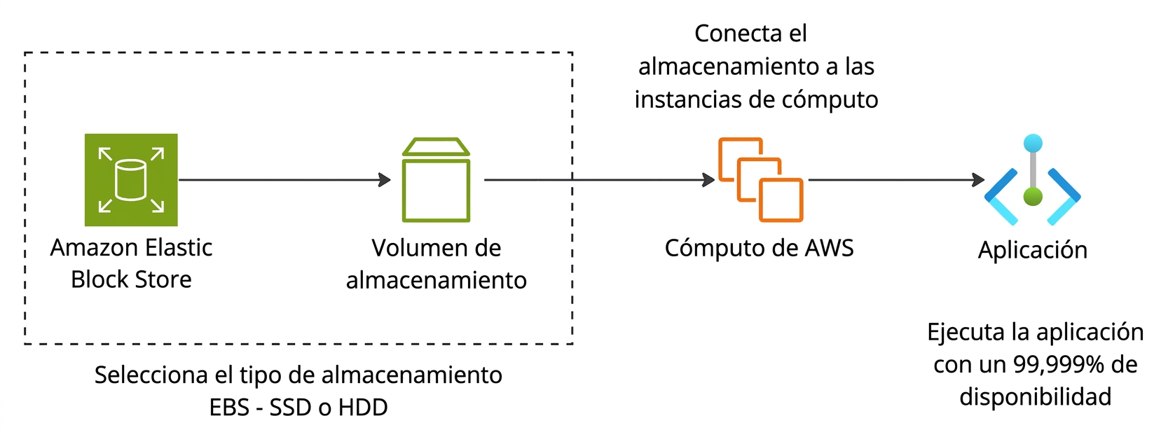 Un flujo horizontal que muestra una aplicación con Amazon EBS.