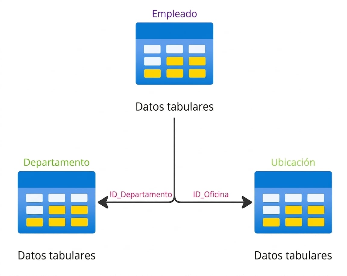 Una estructura de tabla jerárquica que muestra conexiones entre tablas de empleados, departamentos y ubicaciones.