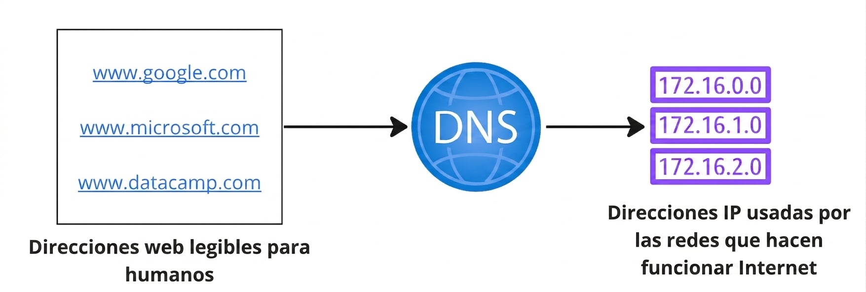 Diagrama de flujo que muestra la conversión de direcciones web legibles a direcciones IP.
