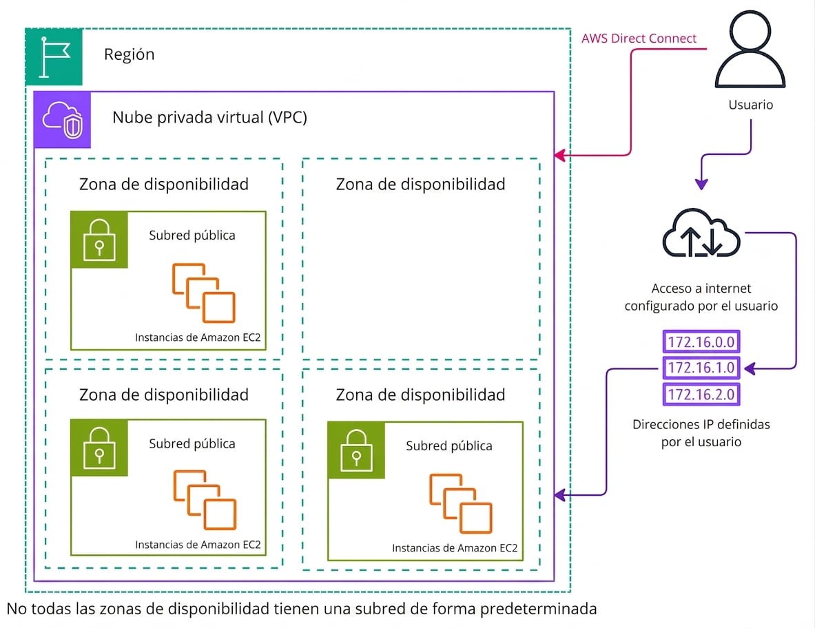 Diagrama de arquitectura que explica una VPC personalizada en AWS.