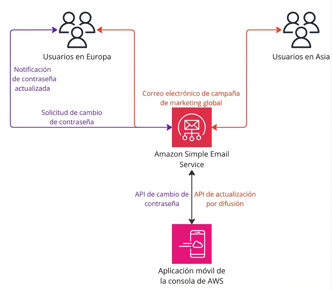 Un diagrama de arquitectura que explica el funcionamiento de Amazon Simple Email Service.