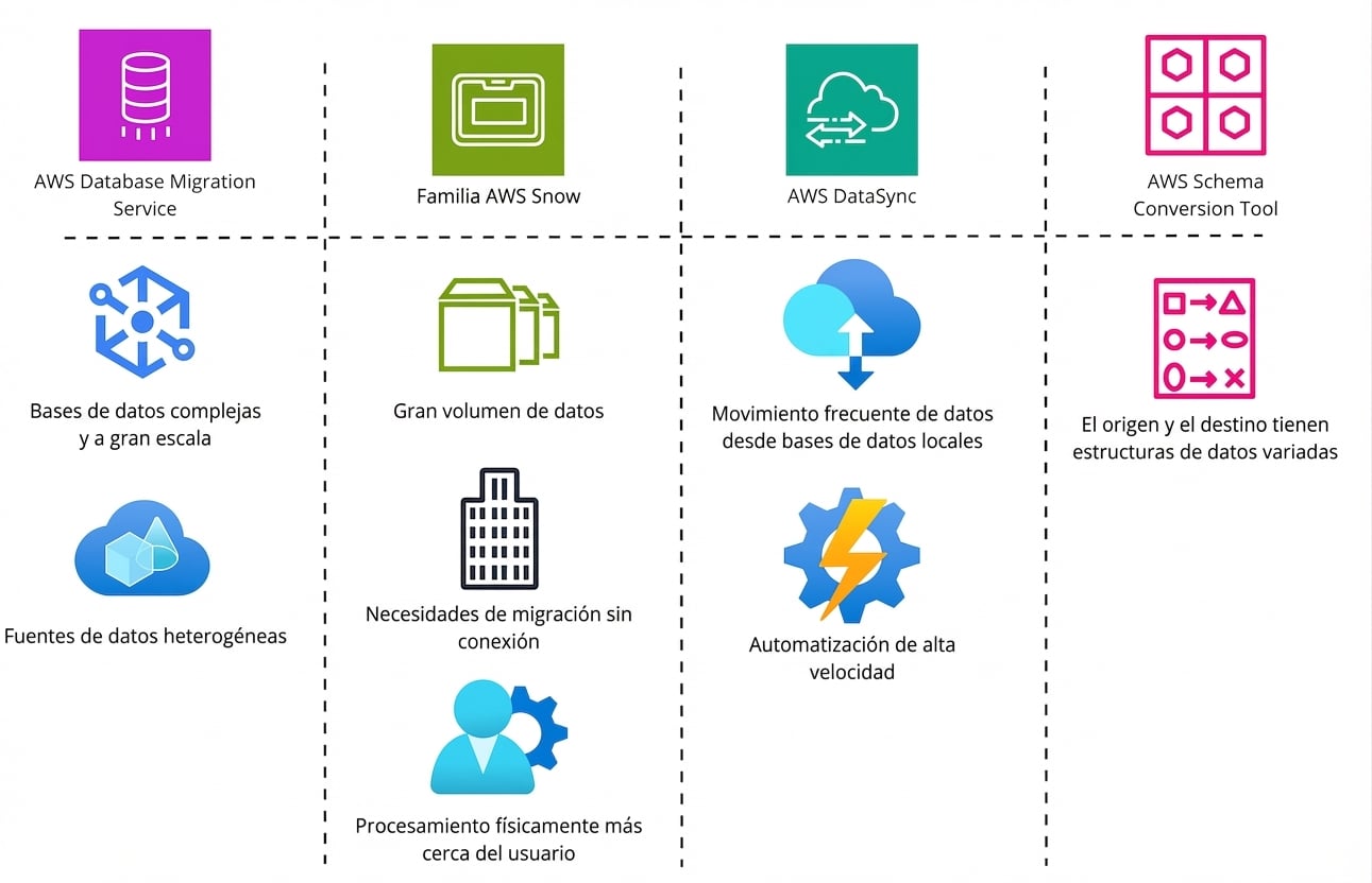 Una lista tabular de todos los servicios de migración de bases de datos de AWS y sus casos de uso ideales.