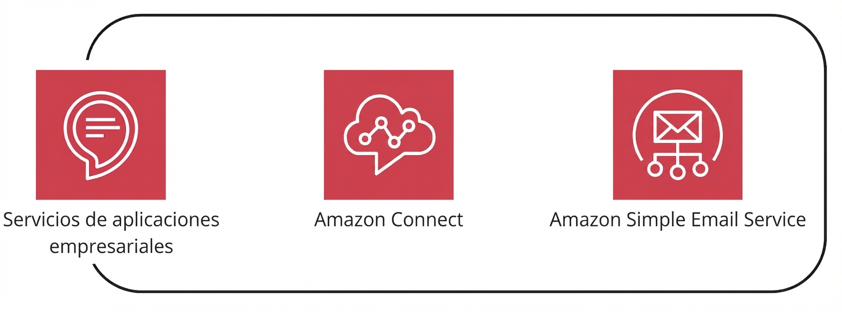 Una colección de varios servicios de AWS bajo el paraguas de servicios de aplicaciones empresariales.