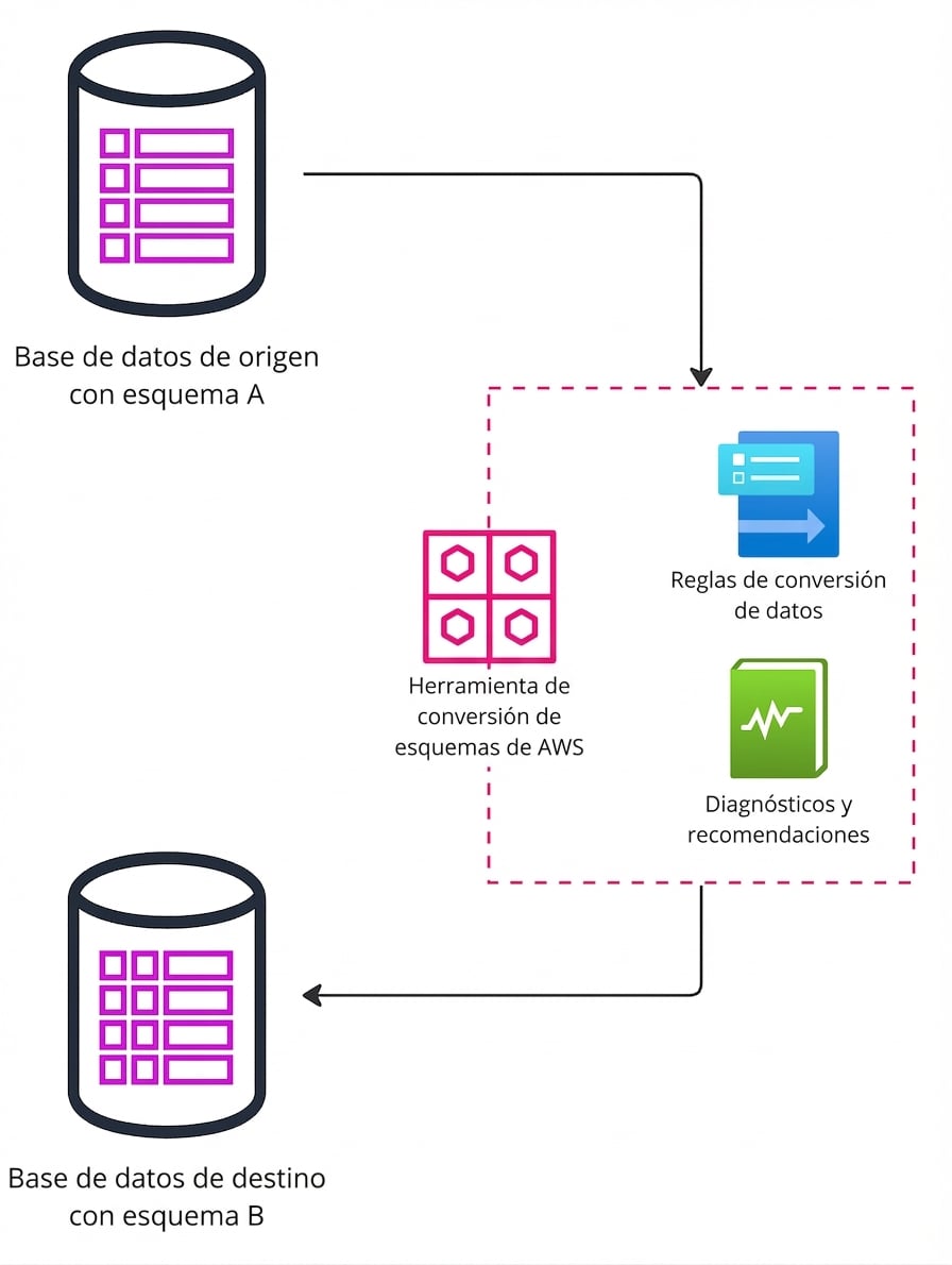 Un diagrama de flujo que explica los pasos de migración con AWS Schema Conversion Tool.