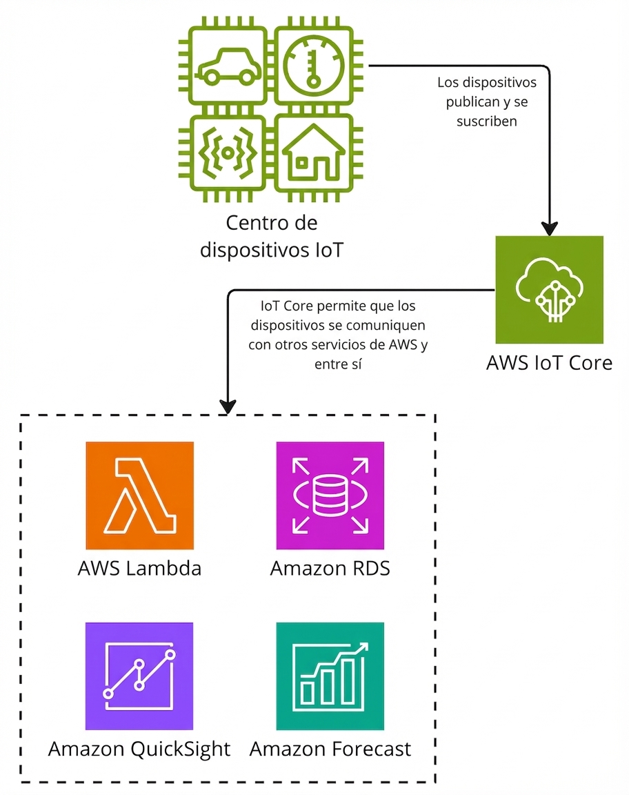 Un diagrama de arquitectura que explica el funcionamiento de AWS IoT Core.