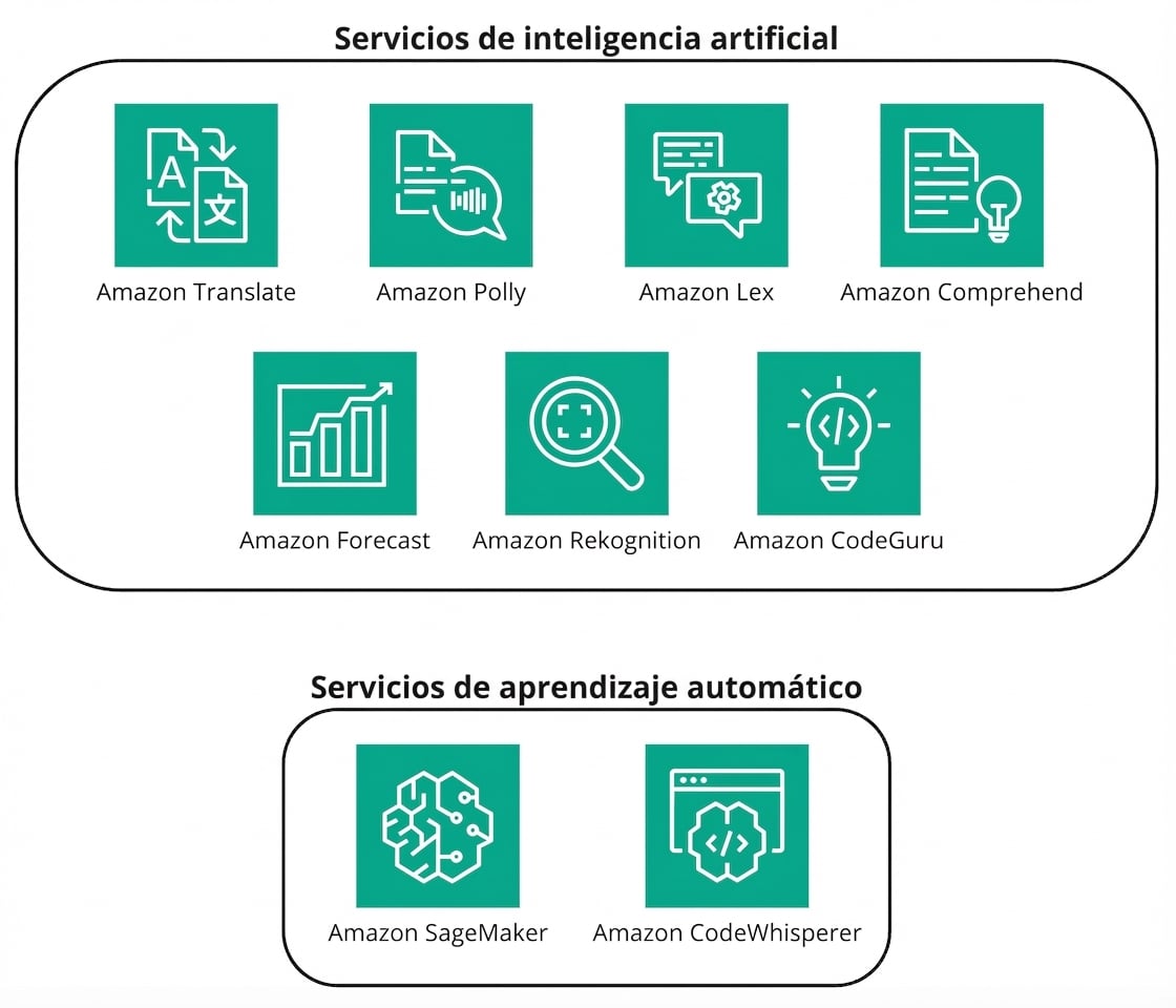 Una colección de iconos que muestran servicios de IA y ML en AWS.