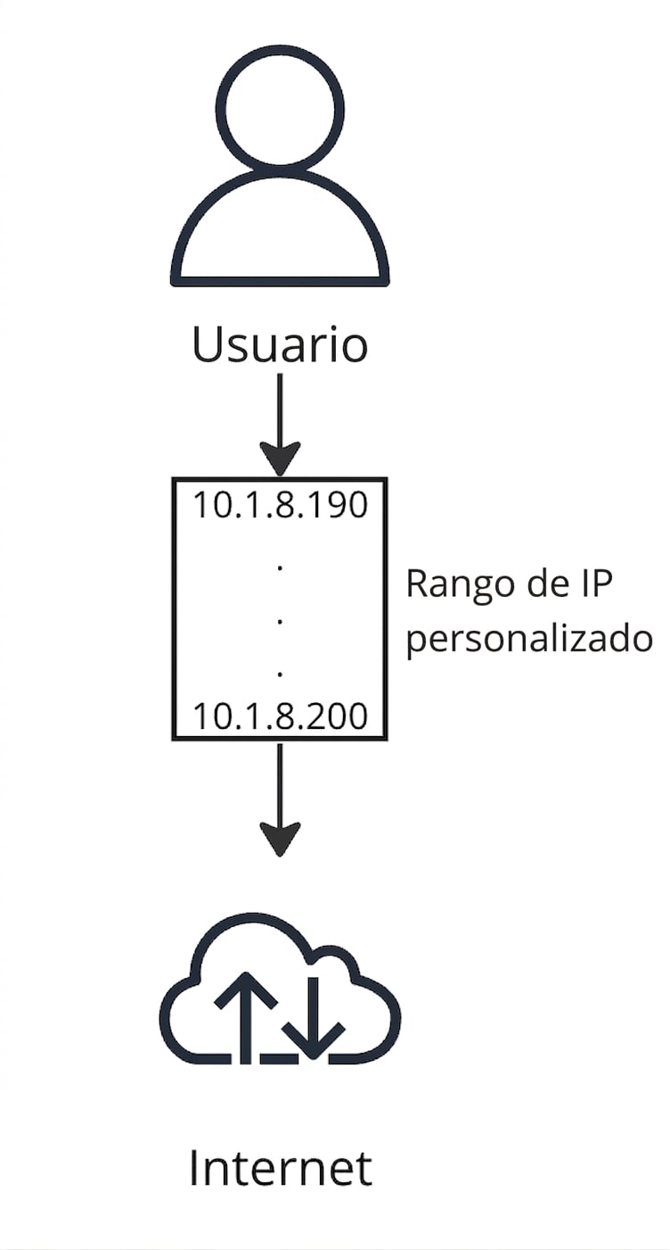 Diagrama de flujo que muestra un usuario conectándose a internet.