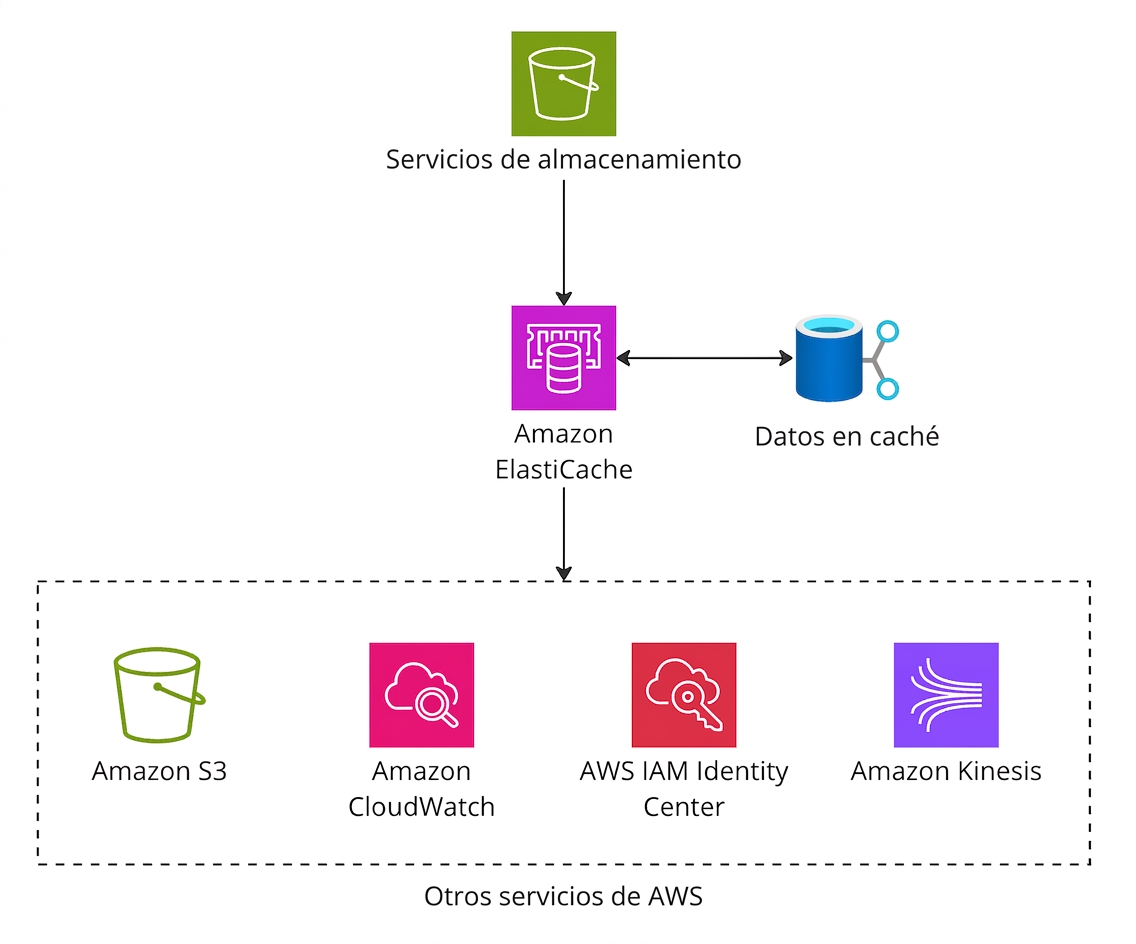 Un diagrama arquitectónico que explica la funcionalidad de Amazon ElastiCache.
