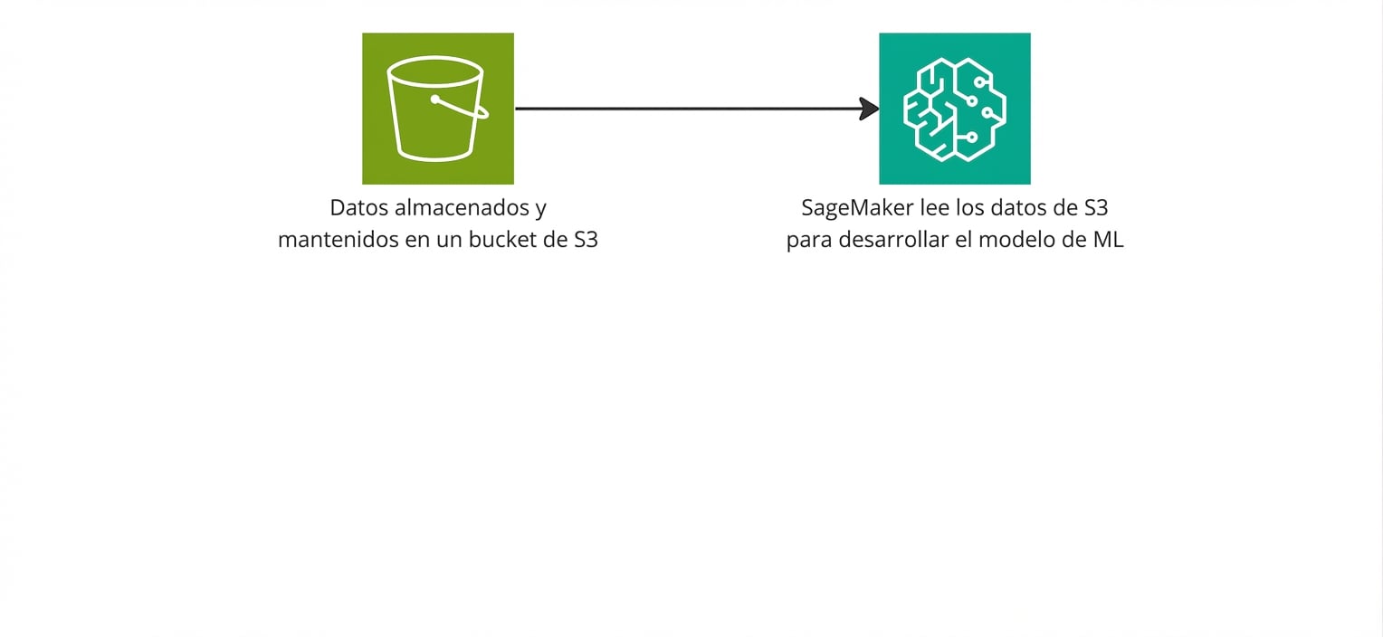 Un diagrama de flujo que muestra SageMaker leyendo datos de un bucket S3.