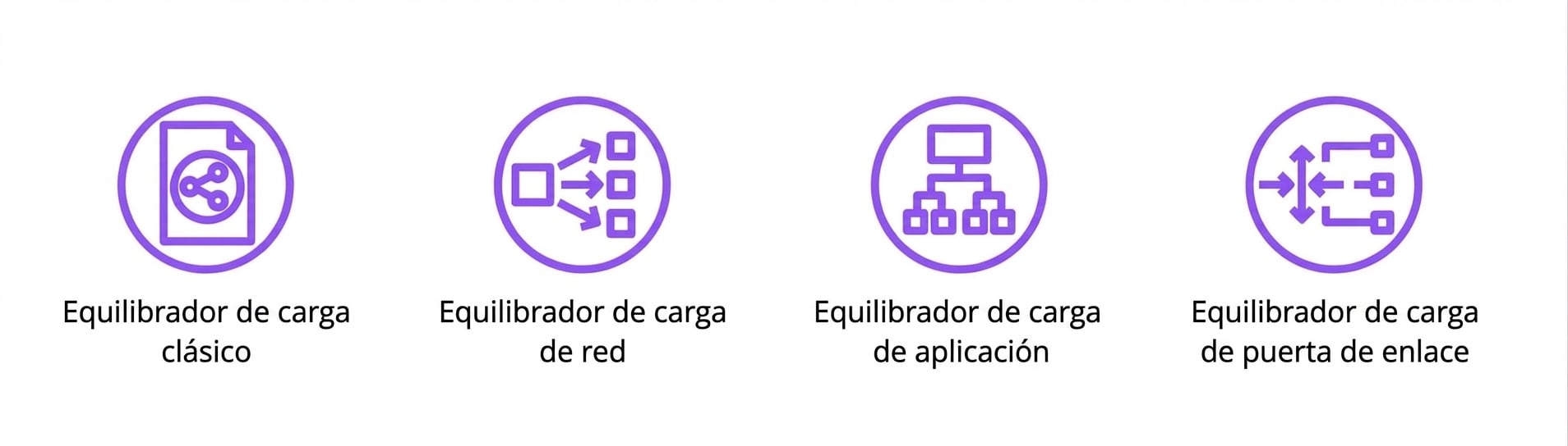 Cuatro íconos: classic, network, application y gateway load balancers.