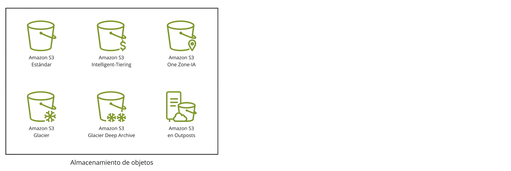 Seis iconos que representan las seis clases de almacenamiento disponibles en S3.