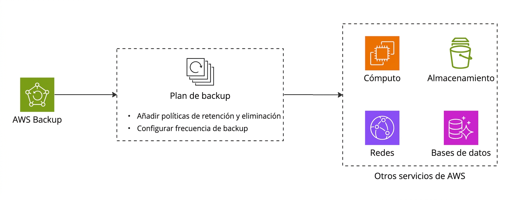 Un diagrama de flujo que explica AWS Backup.