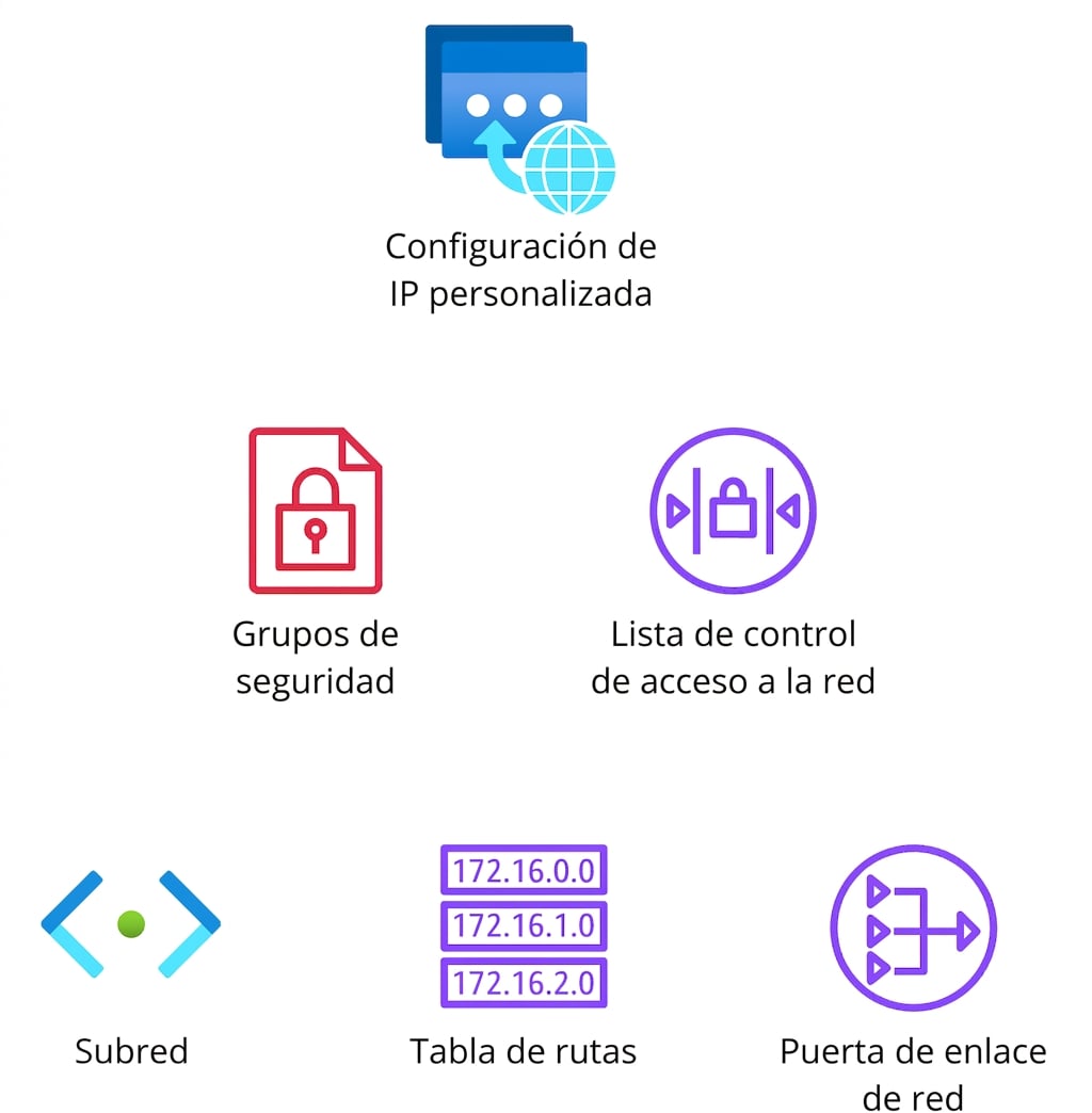 Varios iconos que muestran configuración de red, security groups, listas de control de acceso, subredes, tablas de rutas y gateway de red.