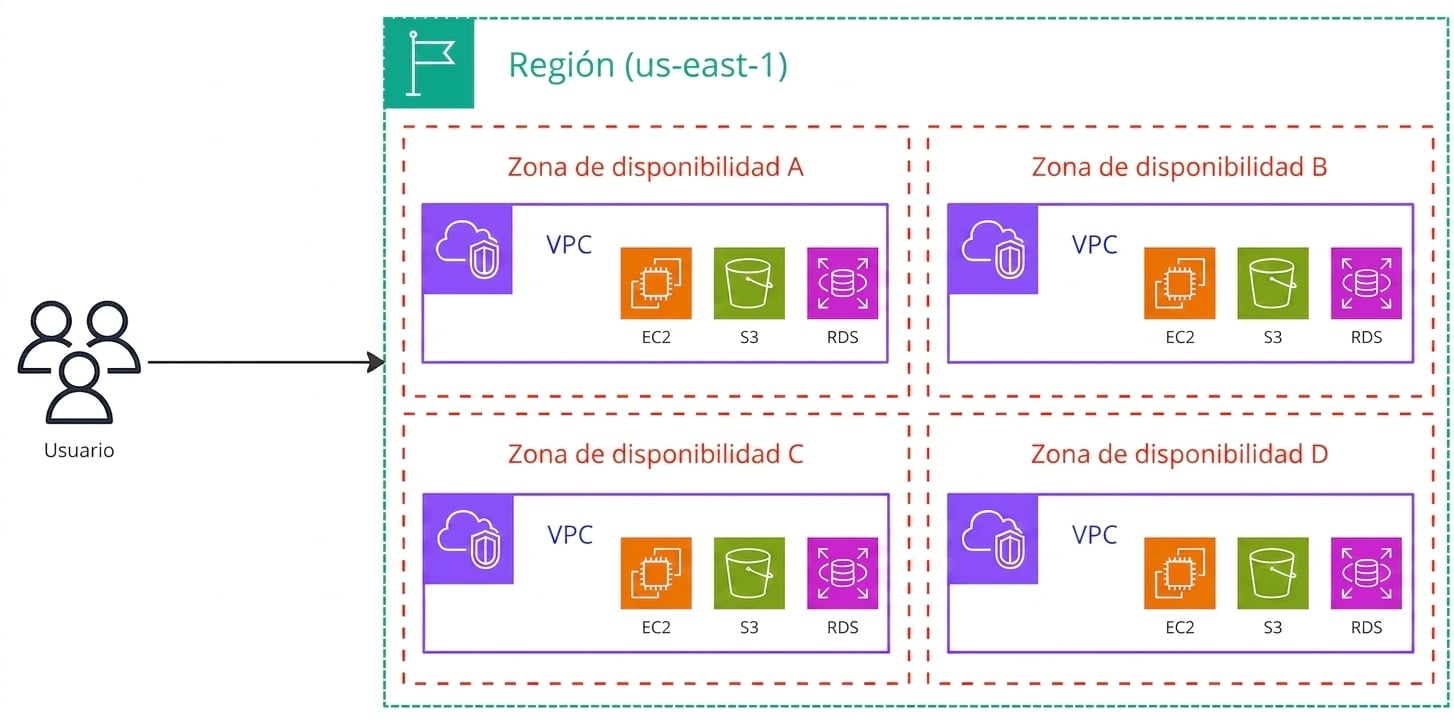 Diagrama de arquitectura que explica la funcionalidad de Amazon Virtual Private Cloud.