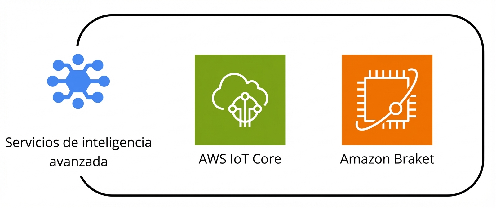 Una colección de varios servicios de AWS bajo el paraguas de servicios de inteligencia avanzada.