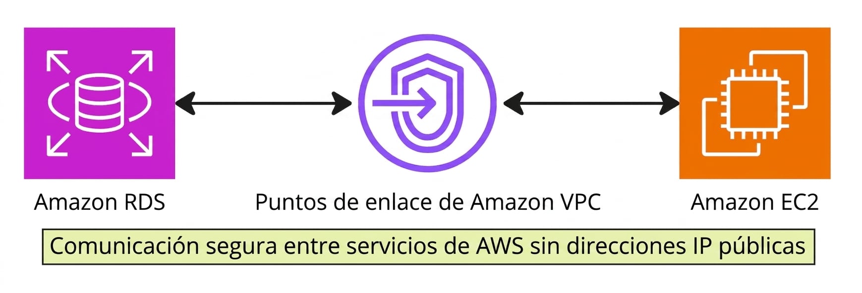 Diagrama de arquitectura que explica endpoints de VPC.