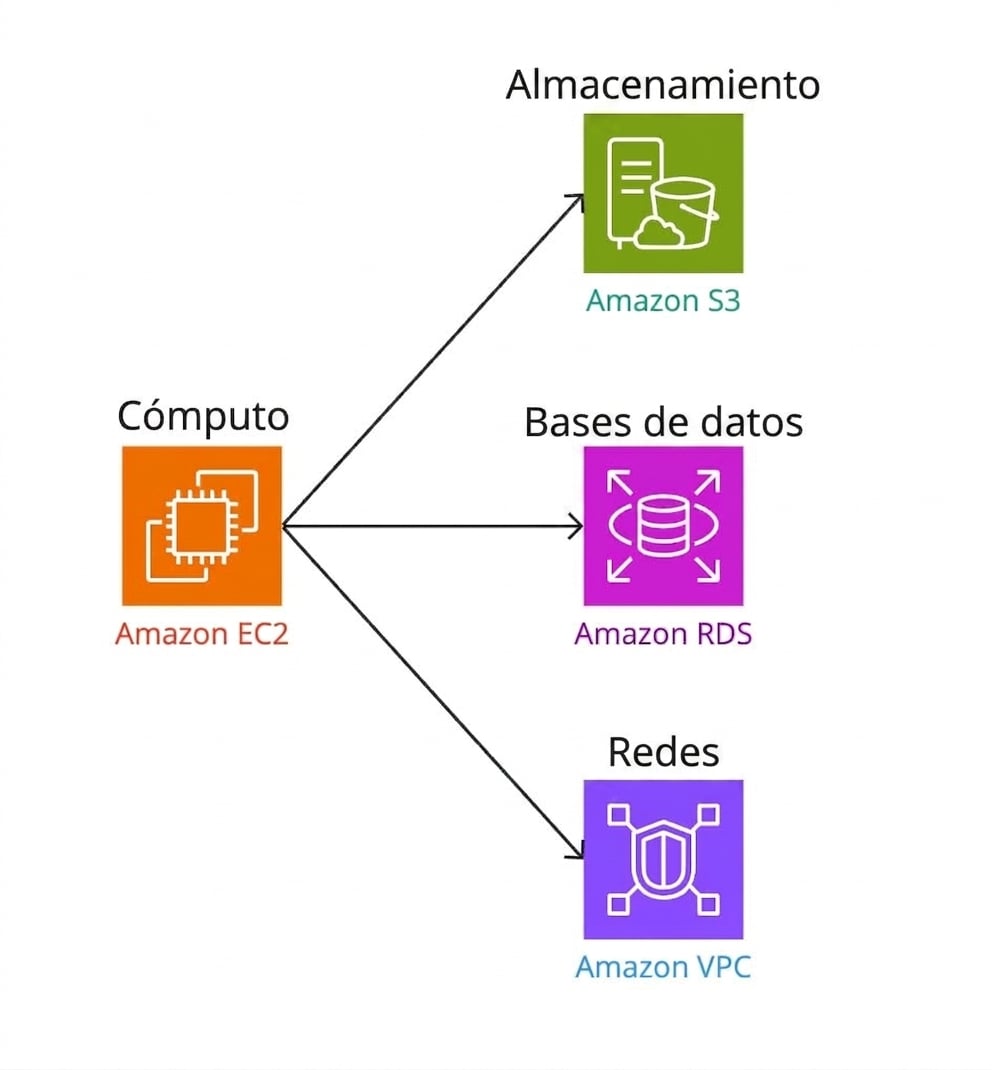 Un diagrama ramificado que muestra cómputo conectado a almacenamiento, bases de datos y redes.