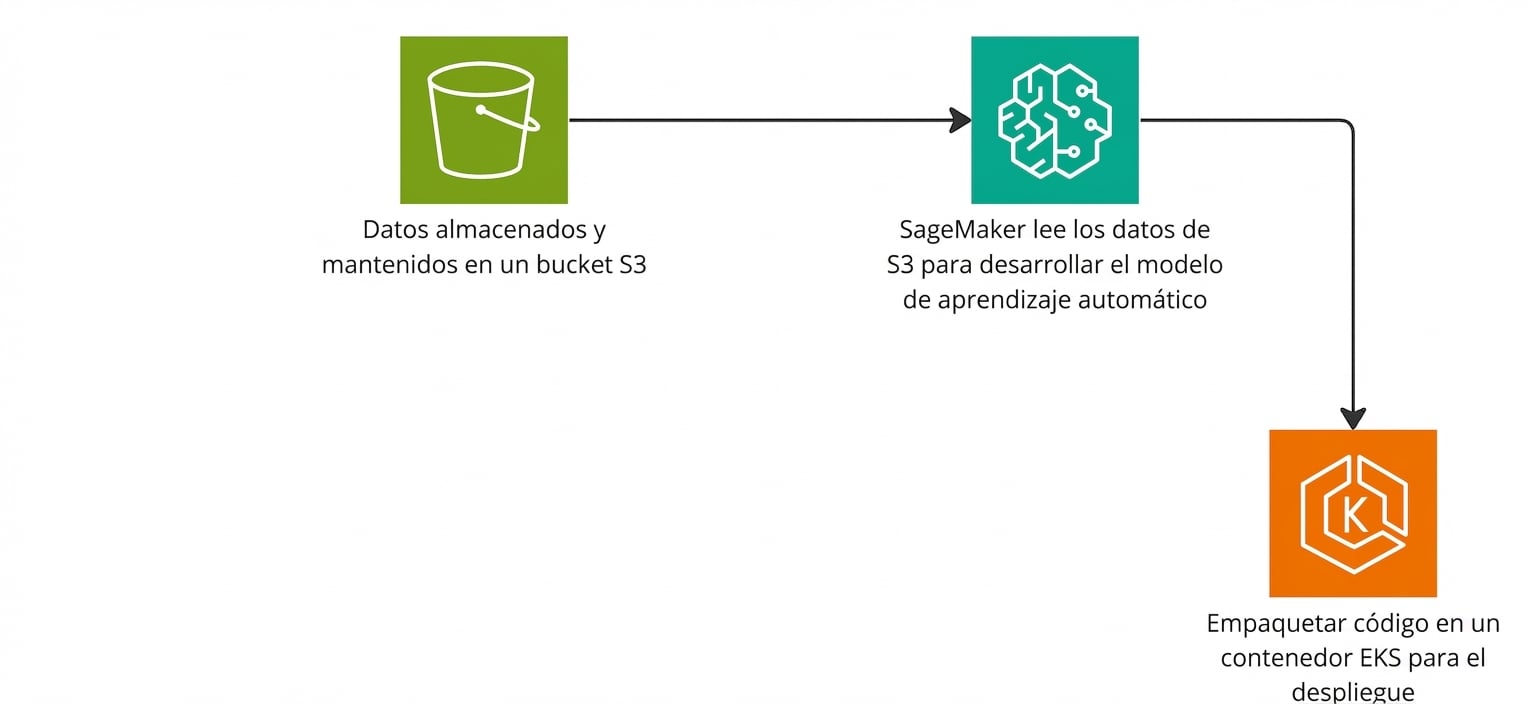 Un diagrama de flujo que explica la creación de un pipeline de machine learning en AWS.