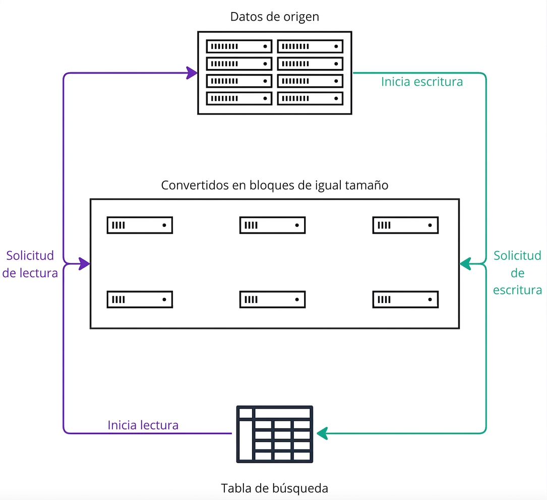 Un diagrama arquitectónico que explica el funcionamiento del almacenamiento en bloques.