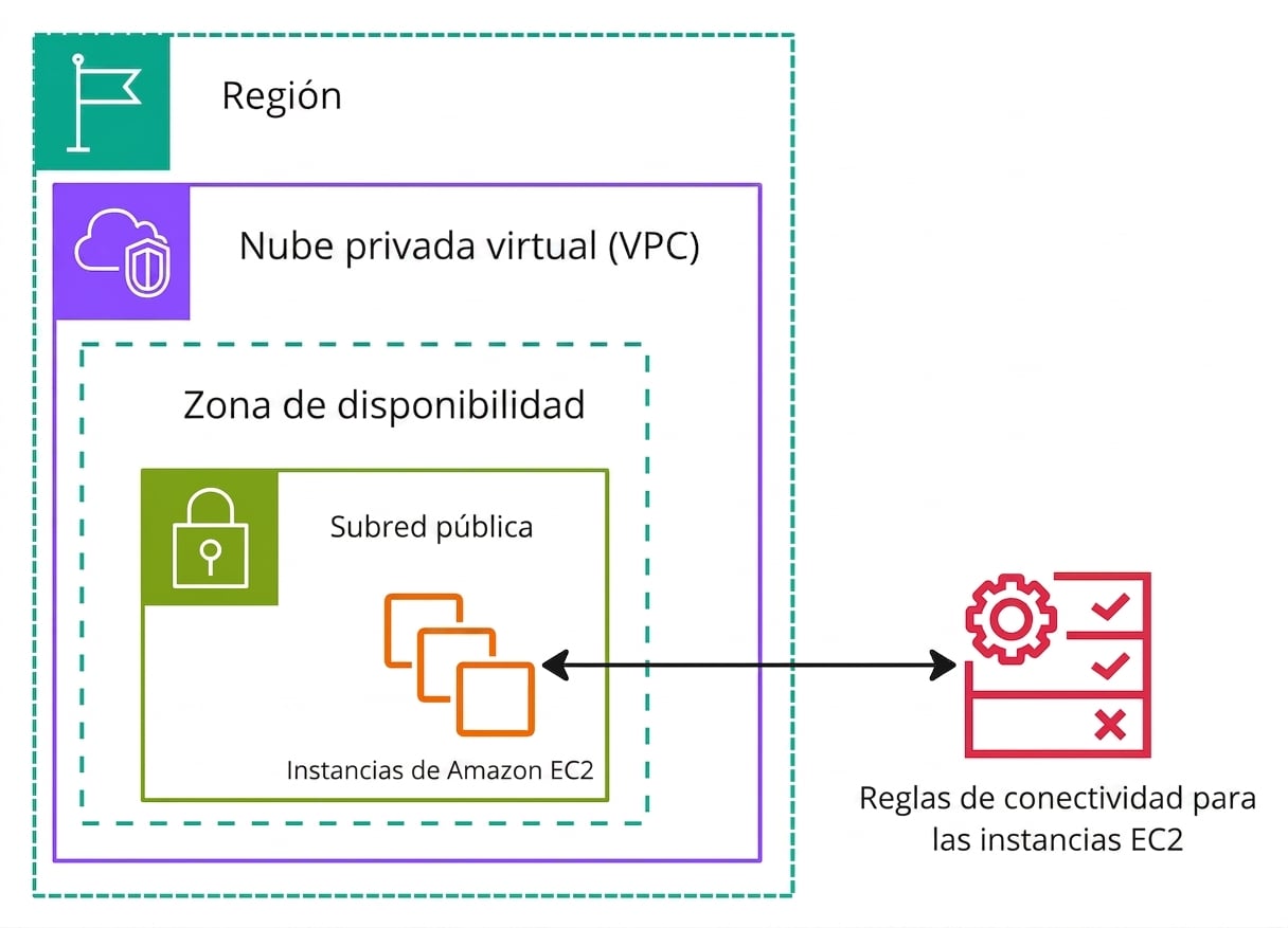 Diagrama de arquitectura que explica los Network Security Groups.