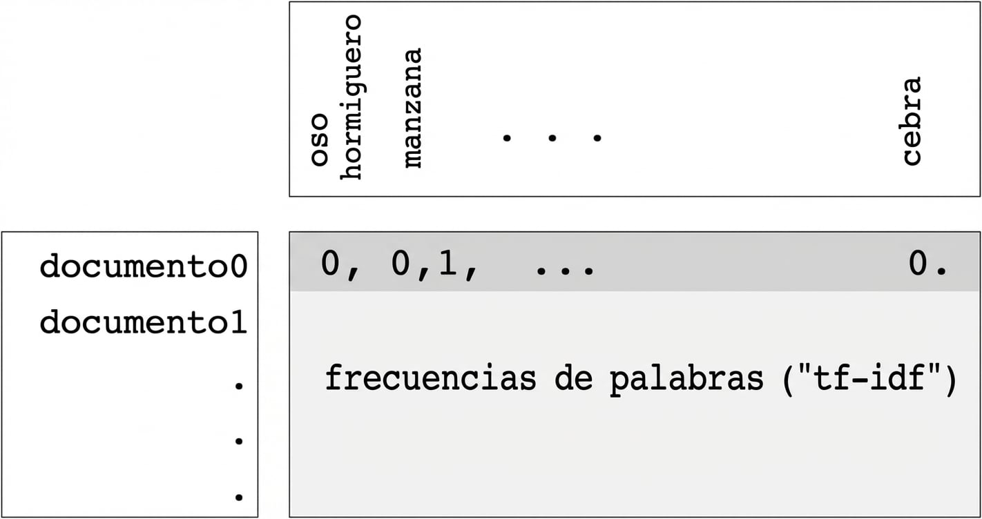 Matriz de frecuencias de palabras