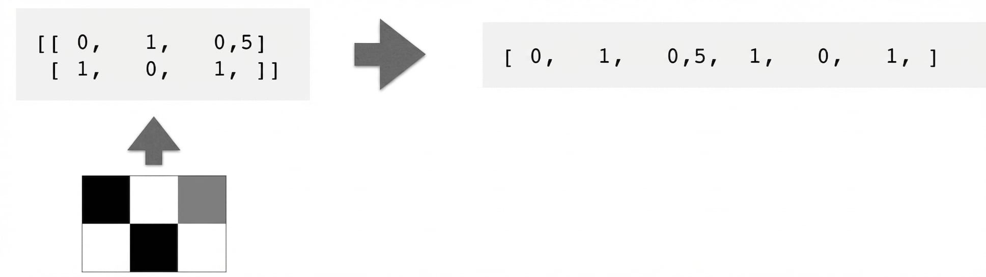 caja de 2×3 píxeles apuntando a un array 2×3 con números y luego a un array 1×6